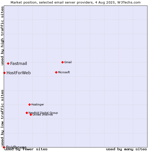 Market position of Fastmail vs. HostForWeb vs. Raidboxes