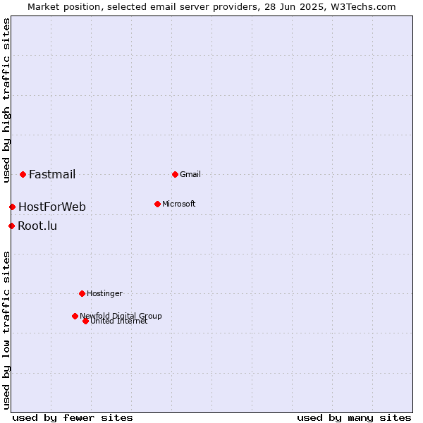 Market position of Fastmail vs. HostForWeb vs. Root.lu