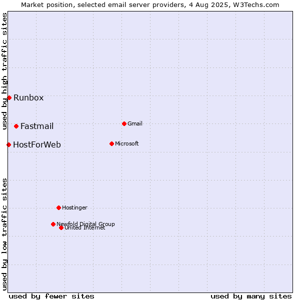 Market position of Fastmail vs. Runbox vs. HostForWeb