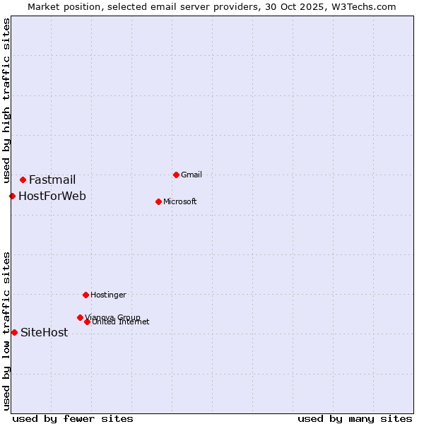 Market position of Fastmail vs. SiteHost vs. HostForWeb