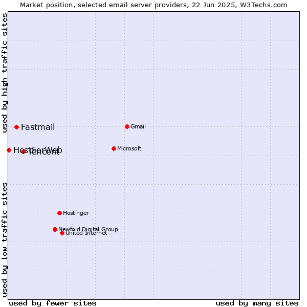 Market position of Tencent vs. Fastmail vs. HostForWeb