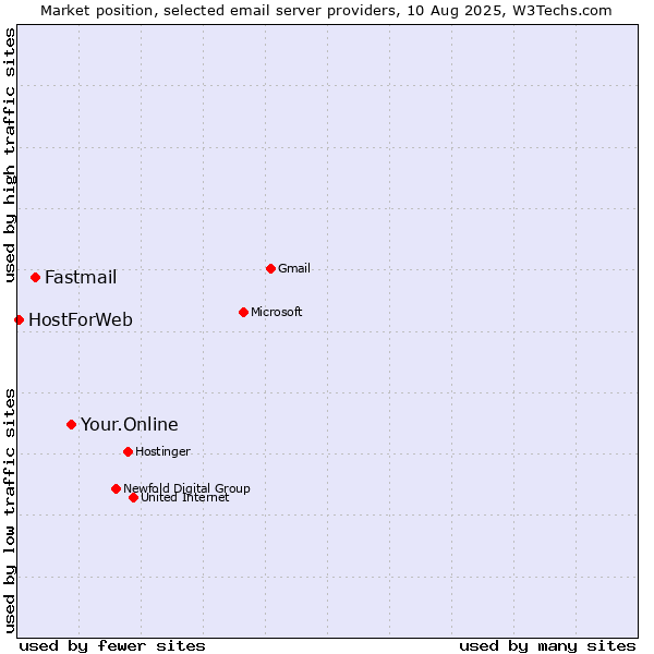 Market position of Your.Online vs. Fastmail vs. HostForWeb