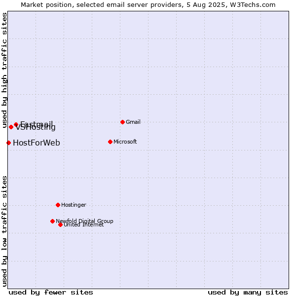 Market position of Fastmail vs. VSHosting vs. HostForWeb
