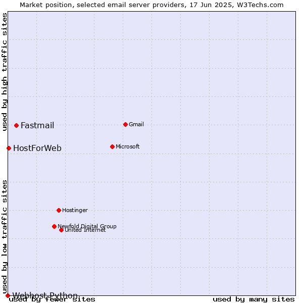 Market position of Fastmail vs. HostForWeb vs. Webhost Python