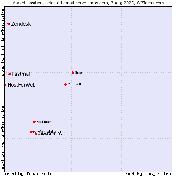 Market position of Fastmail vs. Zendesk vs. HostForWeb