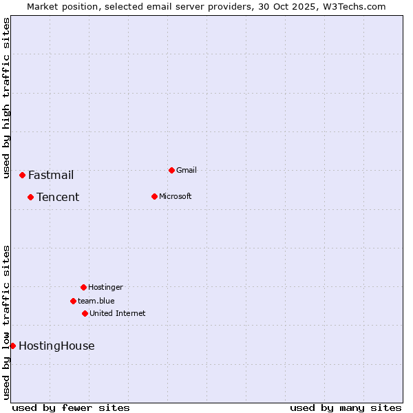 Market position of Tencent vs. Fastmail vs. HostingHouse