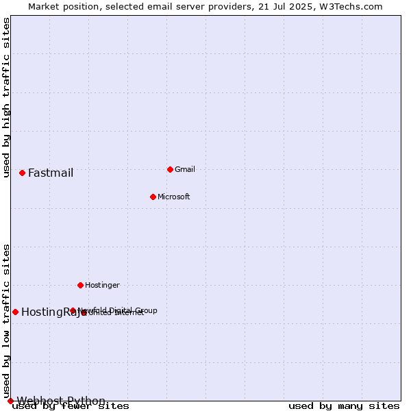 Market position of Fastmail vs. HostingRaja vs. Webhost Python
