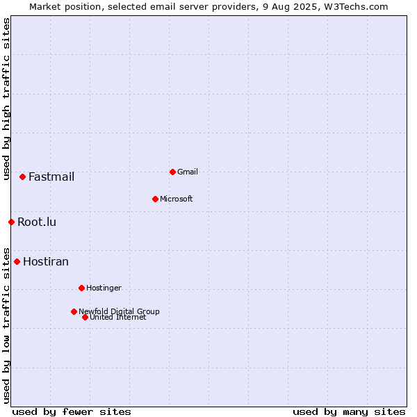 Market position of Fastmail vs. Hostiran vs. Root.lu