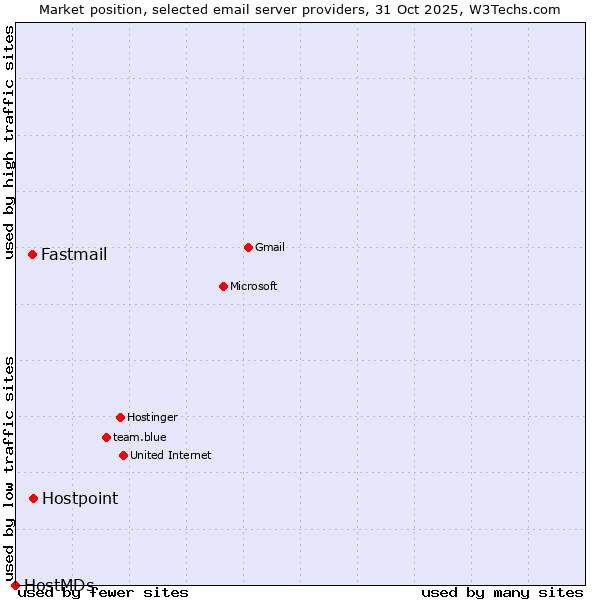Market position of Hostpoint vs. Fastmail vs. HostMDs