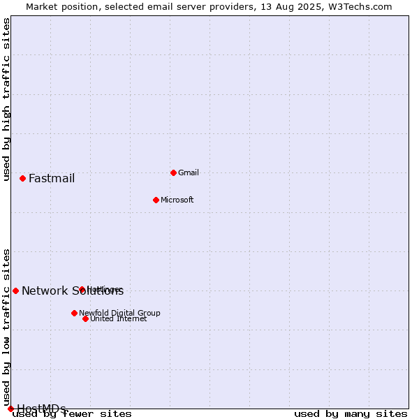 Market position of Fastmail vs. Network Solutions vs. HostMDs