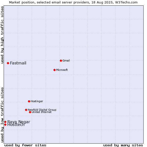 Market position of Fastmail vs. Hosttech vs. Raya Negar