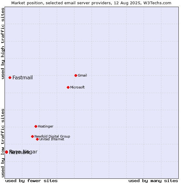 Market position of Fastmail vs. Netmark vs. Raya Negar