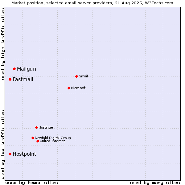 Market position of Mailgun vs. Hostpoint vs. Fastmail