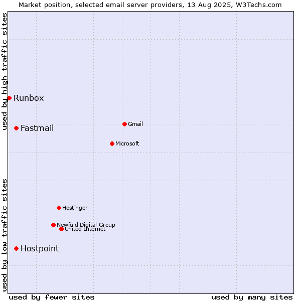 Market position of Hostpoint vs. Fastmail vs. Runbox