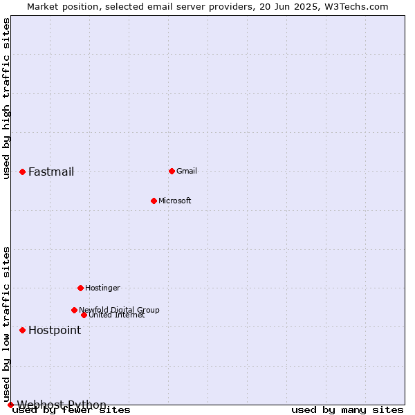 Market position of Fastmail vs. Hostpoint vs. Webhost Python