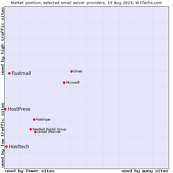 Market position of Fastmail vs. Hosttech vs. HostPress