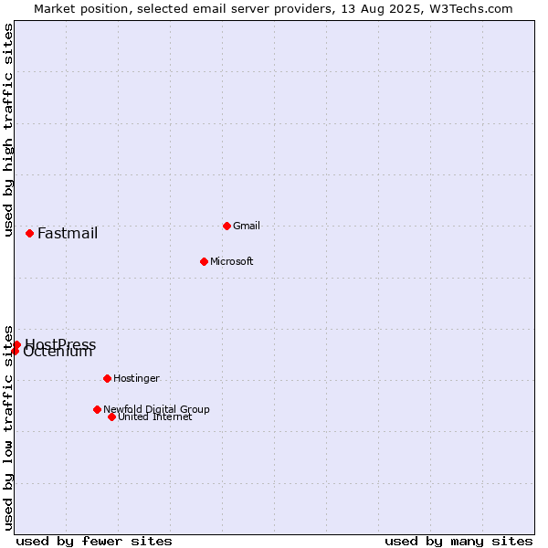 Market position of Fastmail vs. HostPress vs. Octenium