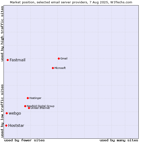 Market position of Fastmail vs. webgo vs. Hoststar