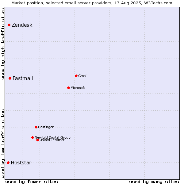 Market position of Fastmail vs. Zendesk vs. Hoststar