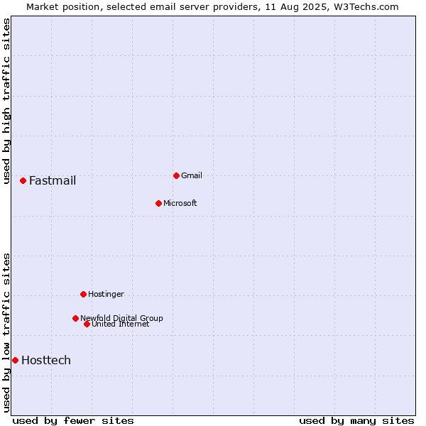 Market position of Fastmail vs. Hosttech