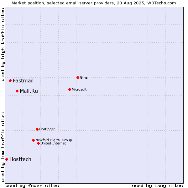 Market position of Mail.Ru vs. Fastmail vs. Hosttech