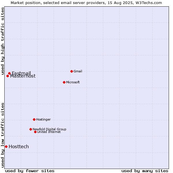 Market position of Fastmail vs. Masterhost vs. Hosttech
