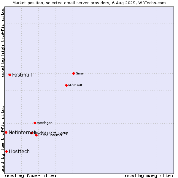 Market position of Fastmail vs. Hosttech vs. Netinternet