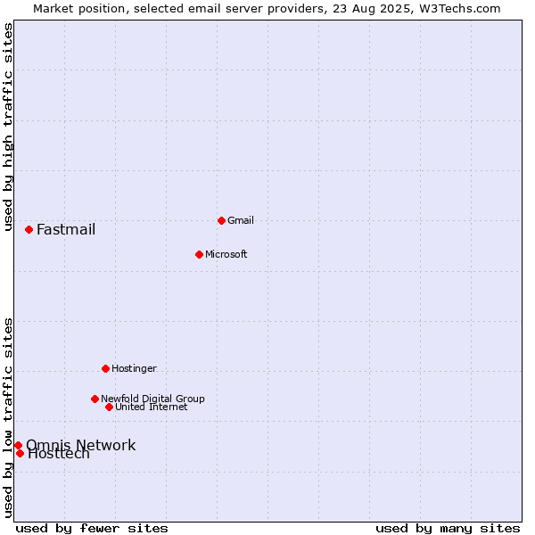 Market position of Fastmail vs. Hosttech vs. Omnis Network