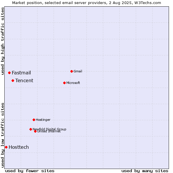 Market position of Tencent vs. Fastmail vs. Hosttech