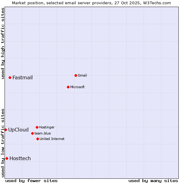 Market position of Fastmail vs. Hosttech vs. UpCloud
