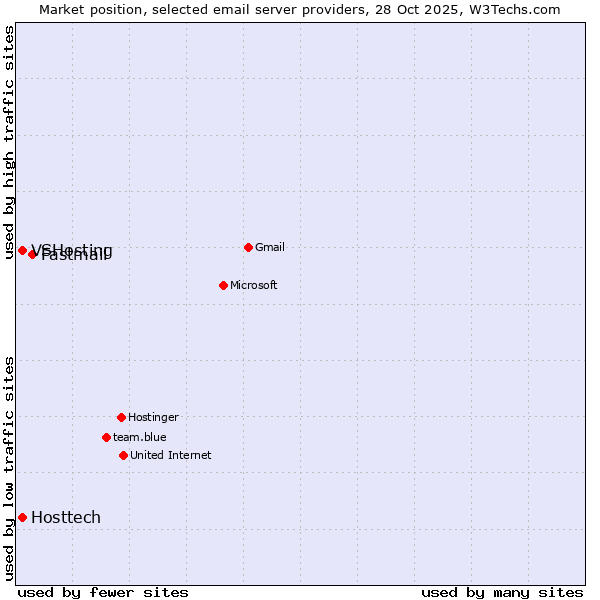 Market position of Fastmail vs. VSHosting vs. Hosttech