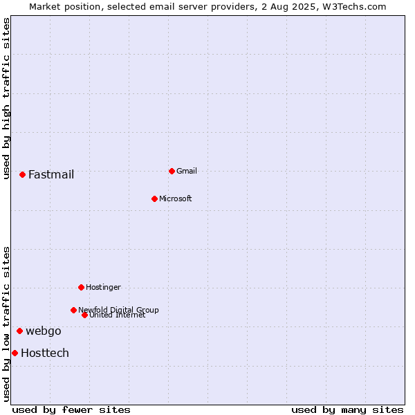 Market position of Fastmail vs. webgo vs. Hosttech