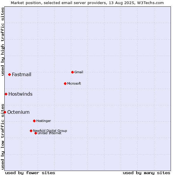 Market position of Fastmail vs. Hostwinds vs. Octenium
