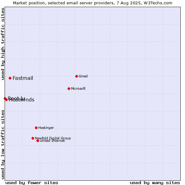 Market position of Fastmail vs. Hostwinds vs. Root.lu