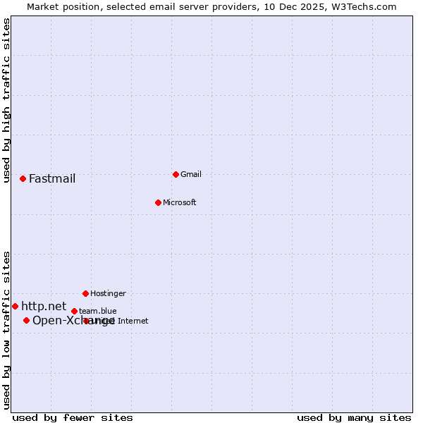 Market position of Open-Xchange vs. Fastmail vs. http.net