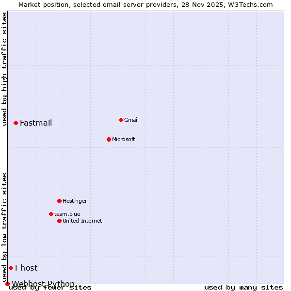Market position of Fastmail vs. i-host vs. Webhost Python