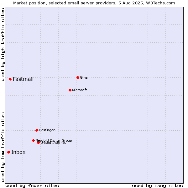 Market position of Fastmail vs. Inbox