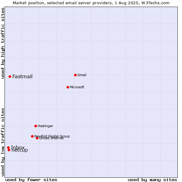 Market position of Fastmail vs. netcup vs. Inbox