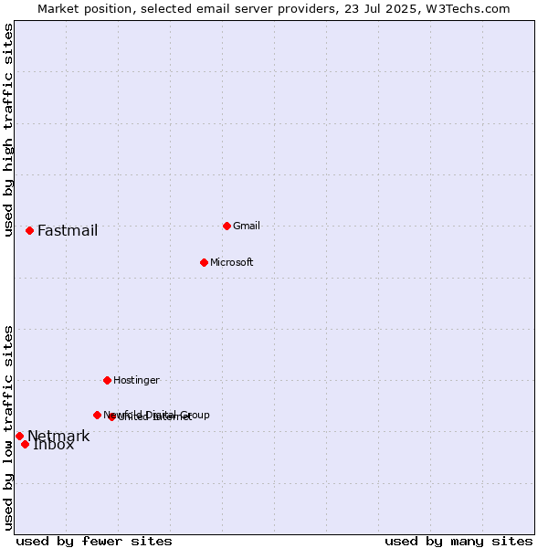 Market position of Fastmail vs. Inbox vs. Netmark