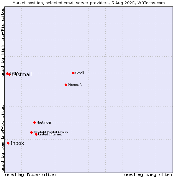 Market position of Fastmail vs. Inbox vs. IBM
