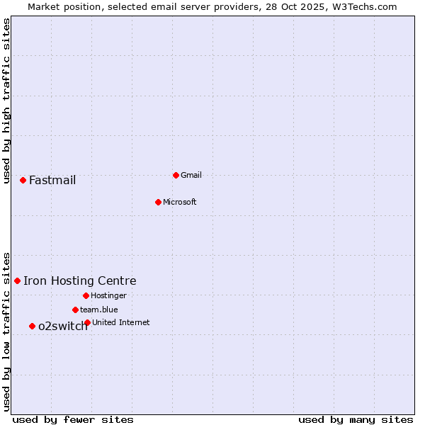 Market position of o2switch vs. Fastmail vs. Iron Hosting Centre