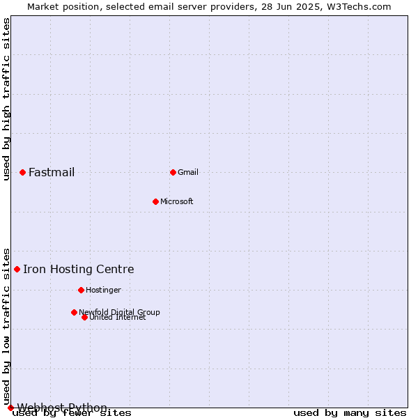 Market position of Fastmail vs. Iron Hosting Centre vs. Webhost Python