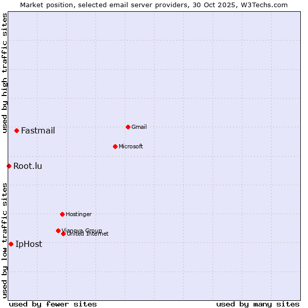 Market position of Fastmail vs. IpHost vs. Root.lu