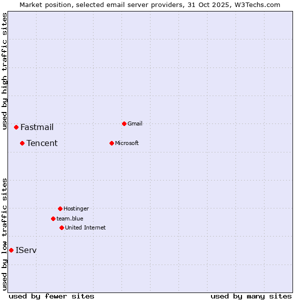 Market position of Tencent vs. Fastmail vs. IServ