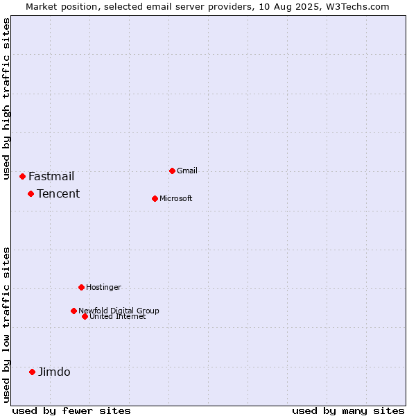 Market position of Jimdo vs. Tencent vs. Fastmail