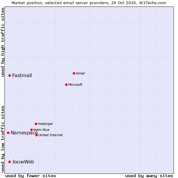 Market position of Fastmail vs. JouwWeb vs. Namespace
