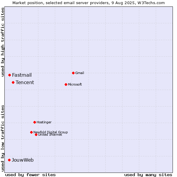 Market position of Tencent vs. Fastmail vs. JouwWeb