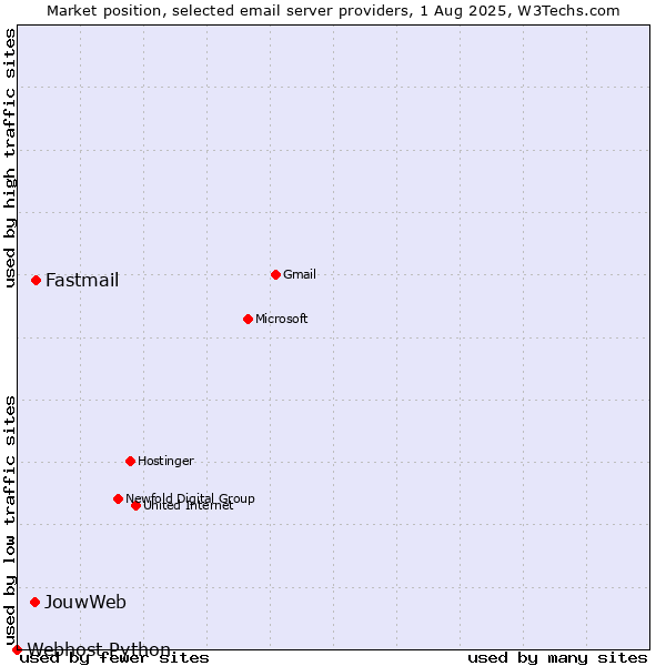 Market position of Fastmail vs. JouwWeb vs. Webhost Python