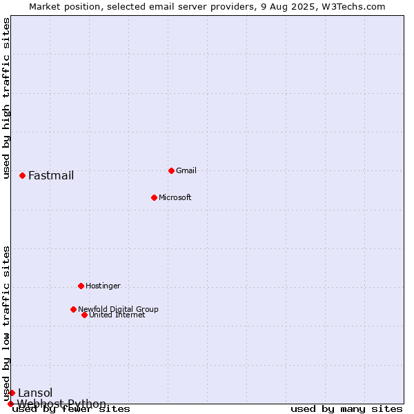 Market position of Fastmail vs. Lansol vs. Webhost Python