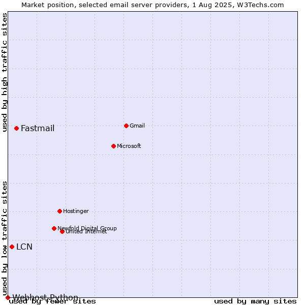 Market position of Fastmail vs. LCN vs. Webhost Python